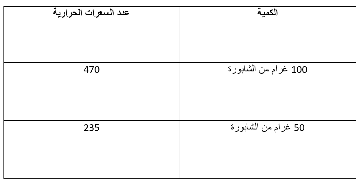 جدول السعرات الحرارية في الشابورة