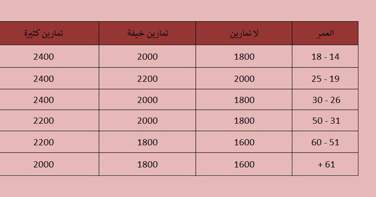 حساب السعرات الحرارية المناسبة للجسم