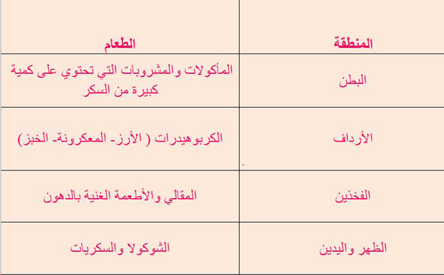 جدول بالأطعمة التي تتكدس في كل منطقة من جسمك