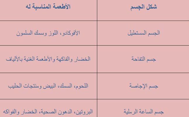 جدول بالاطعمة المناسبة لكل نوع من الاجسام لخسارة الوزن