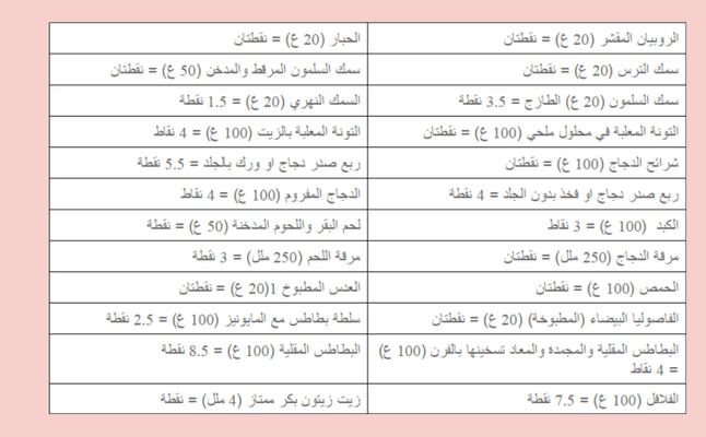 جدول رجيم النقاط الصحيح