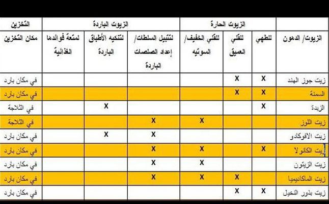 دليلك لاختيار الزيت الصحي والانسب للطهي