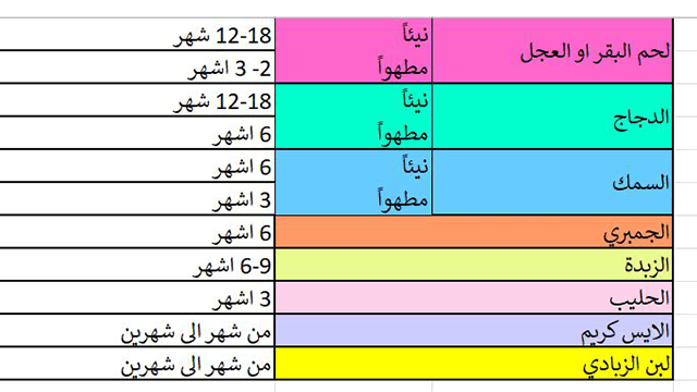 جدول مدة حفظ الاطعمة في الفريزر وصلاحيتها