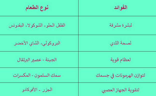 جدول بالأطعمة الخارقة لكل منطقة من جسمك