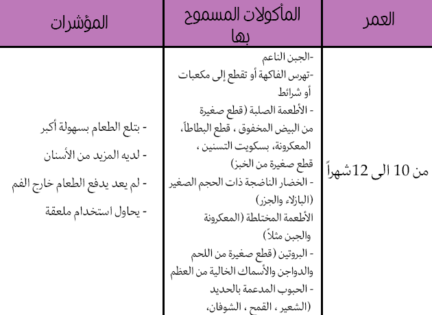 جدول طعام الاطفال حتى عمر السنه