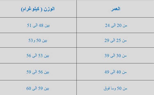 جدول بالوزن المثالي للمرأة بحسب عمرها