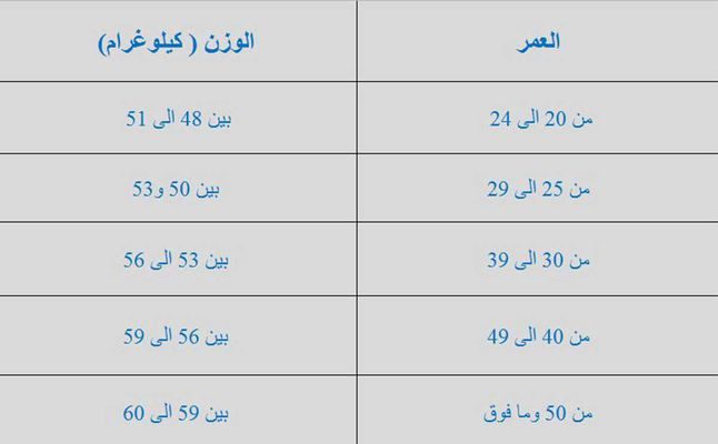 جدول بالوزن المثالي للمرأة بحسب عمرها