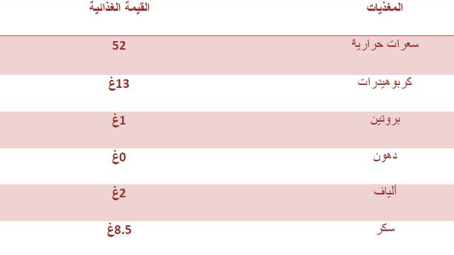 القيمة الغذائية للقريب فروت