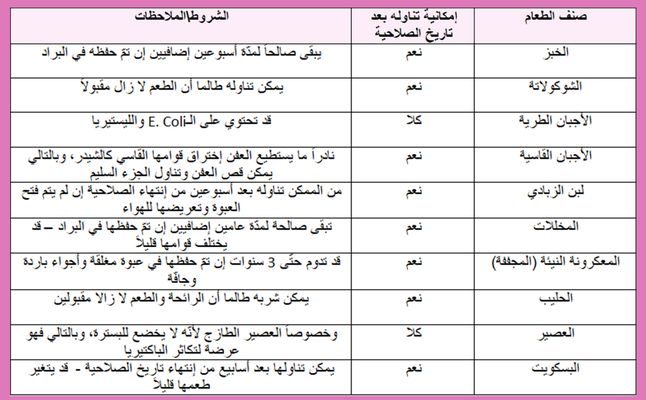الأطعمة التي يمكن تناولها بعد إنتهاء صلاحيتها أو رميها فوراً