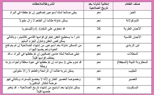 الأطعمة التي يمكن تناولها بعد إنتهاء صلاحيتها أو رميها فوراً