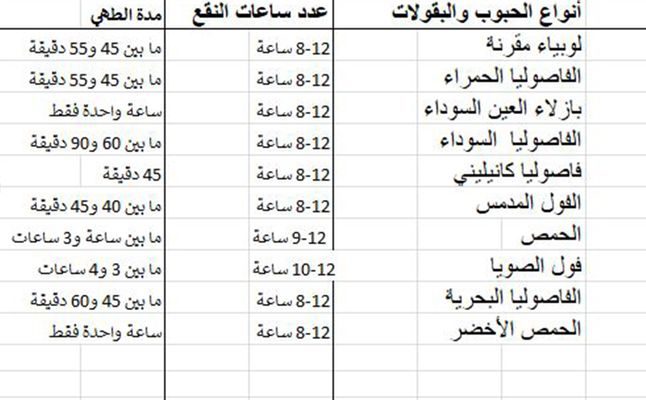 جدول بعدد ساعات نقع الحبوب ومدة طبخها