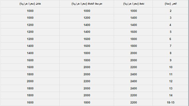 كم سعرة حرارية يحتاجها الجسم