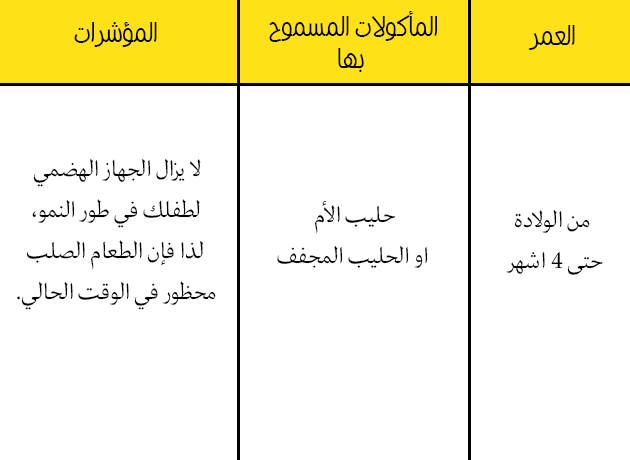 جدول طعام الاطفال حتى عمر السنه