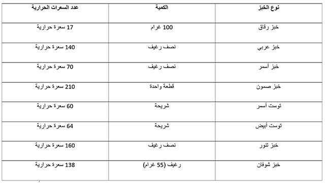 جدول السعرات الحرارية في الخبز