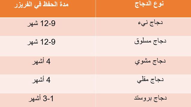 بالجدول: هكذا تحفطين الدجاج في الفريزر لمدة قد تصل إلى سنة!