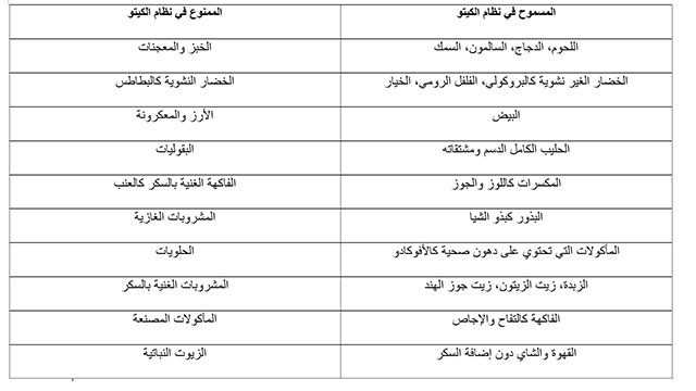 المسموح والممنوع في نظام الكيتو