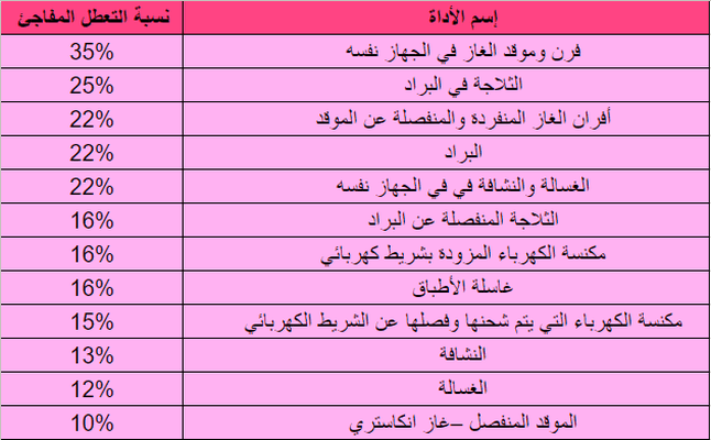 الأدوات الكهربائية التي قد تتعطل دون سابق إنذار