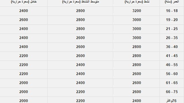 كم سعرة حرارية يحتاجها الجسم