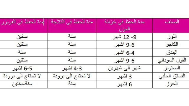 حفظ المكسرات بالطريقة الصحيحة