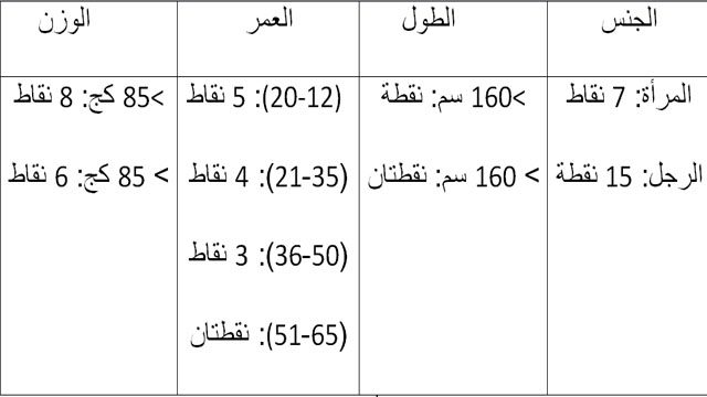 تجربتي مع رجيم النقاط بالتفصيل