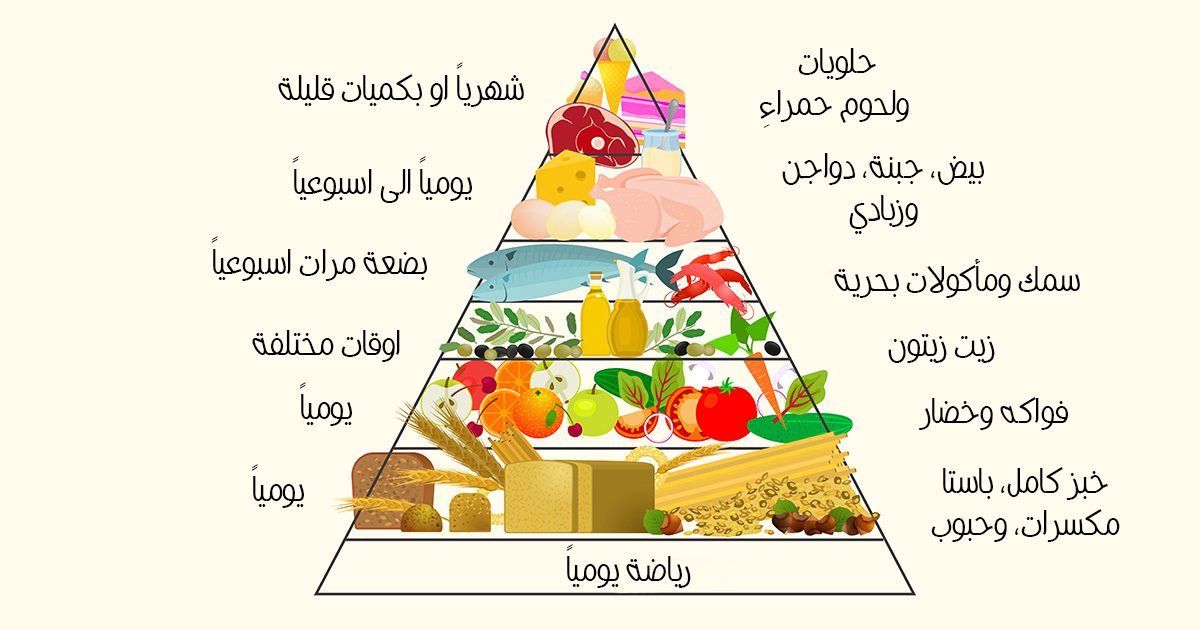 قواعد رجيم البحر الابيض المتوسط