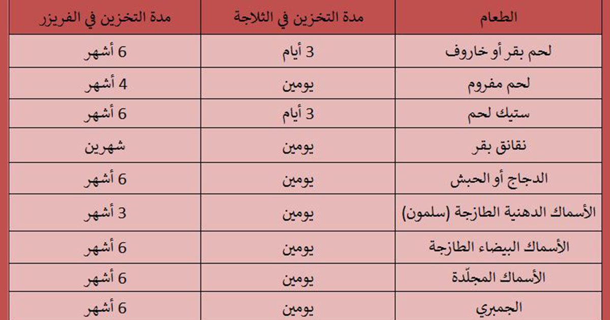 مدة تخزين اللحوم والأسماك