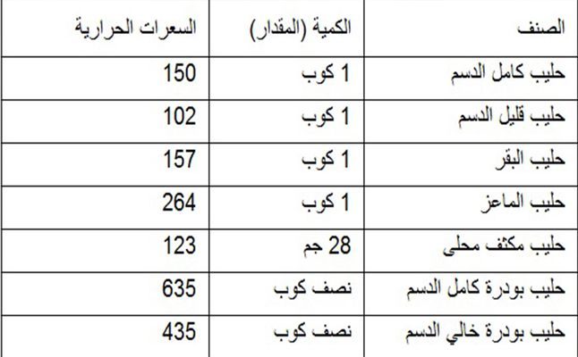 جدول السعرات الحرارية في الاكل