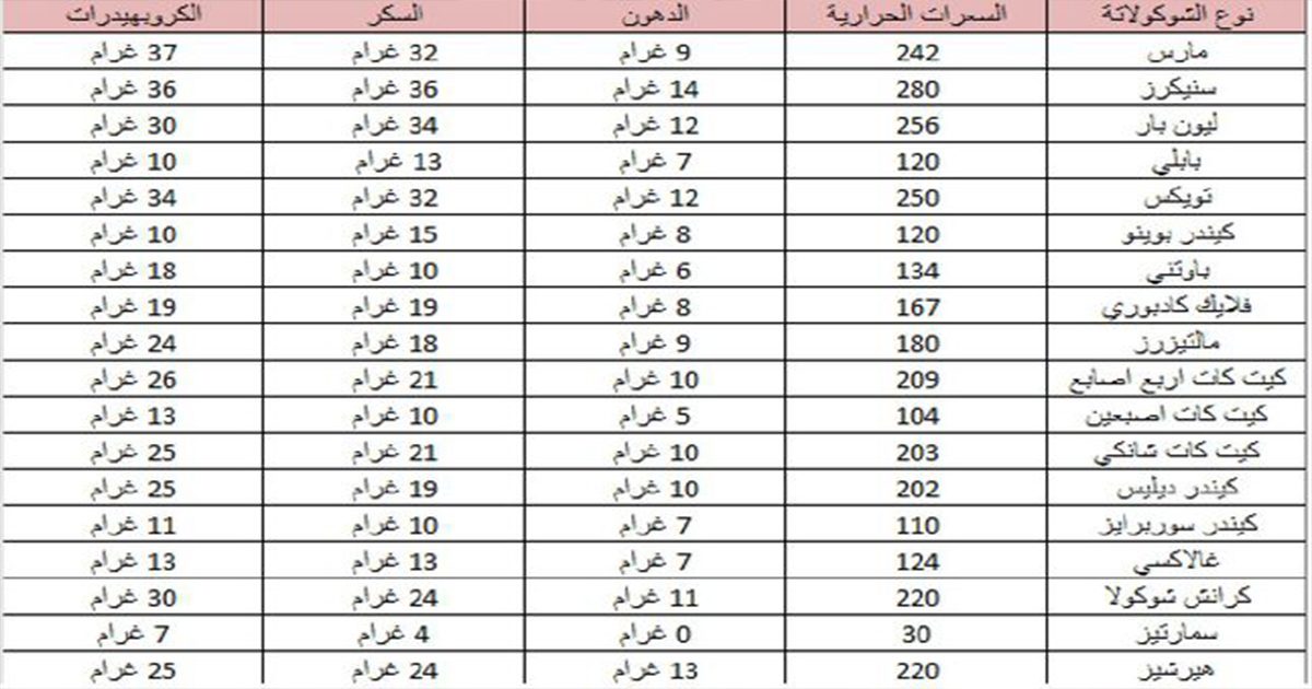 جدول السعرات الحرارية في الواح الشوكولاتة المفضلة لديك