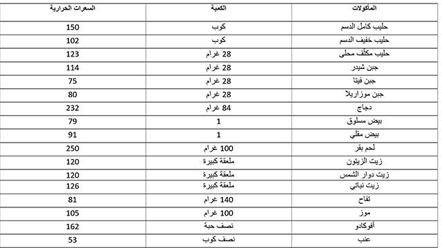 جدول السعرات الحرارية في الطعام