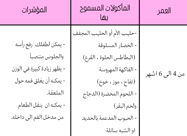 جدول طعام الاطفال حتى عمر السنه