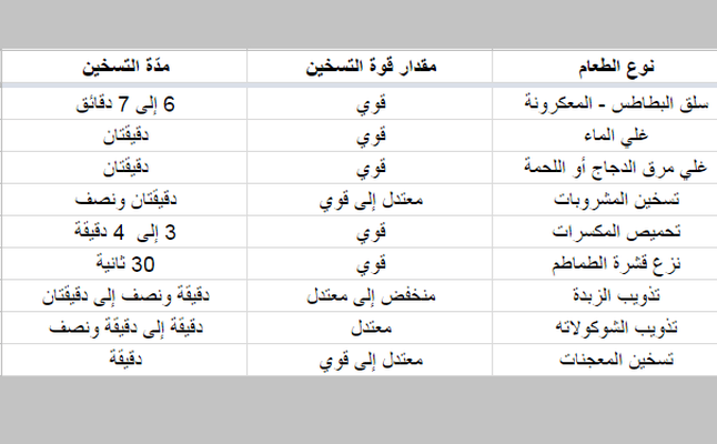 جدول المدة اللازمة لتسخين الأطعمة في المايكرويف