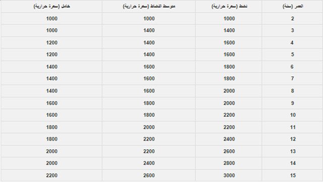 كم سعرة حرارية يحتاجها الجسم