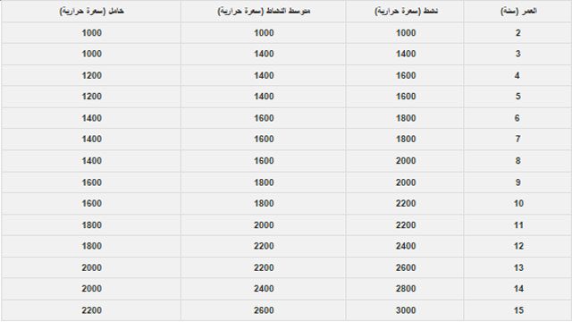 كم يحتاج الجسم سعرات حرارية