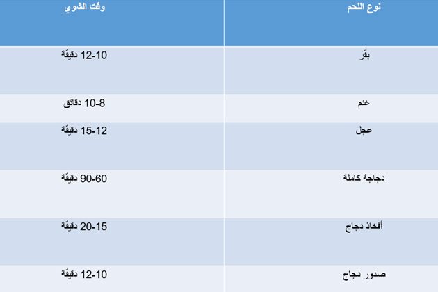 بالجدول: هذه هي الأوقات المثالية لشوي اللحوم والدجاج!