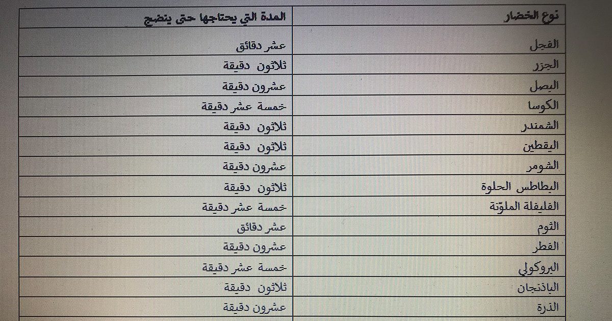 جدول بالمدة التي يحتاج لها كل نوع من الخضار حتى ينضج