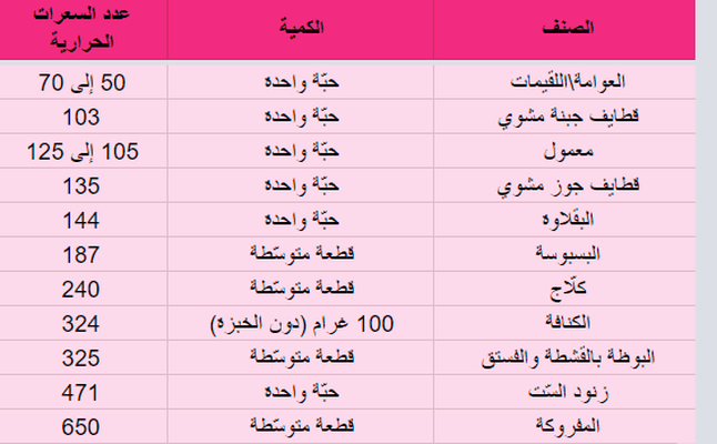 جدول تصنيف أشهر الحلى الرمضانية من السعرات الحرارية الأقل إلى الأكثر