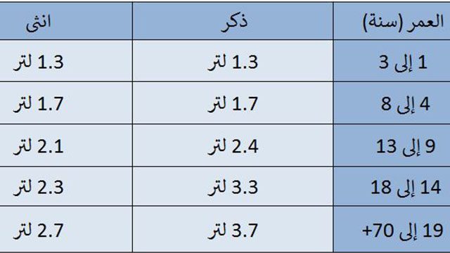 كم لتر ماء في اليوم