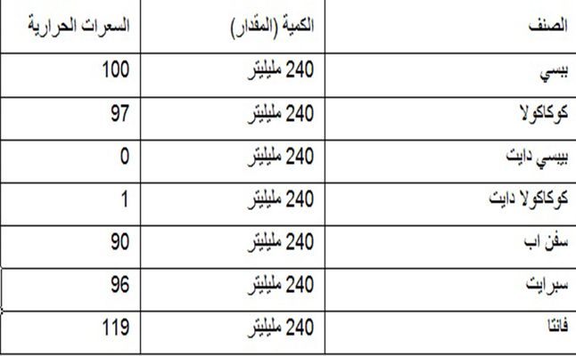 جدول السعرات الحرارية في الاكل