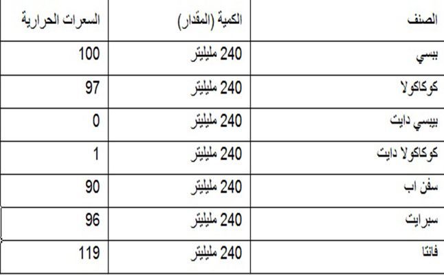 جدول السعرات الحرارية في الاكل