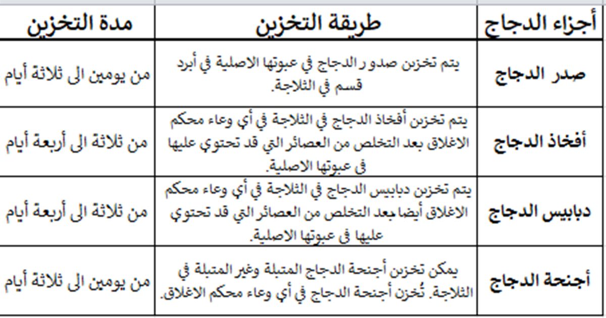  جدول لمدة وطريقة حفظ مختلف أجزاء الدجاج في الثلاجة!