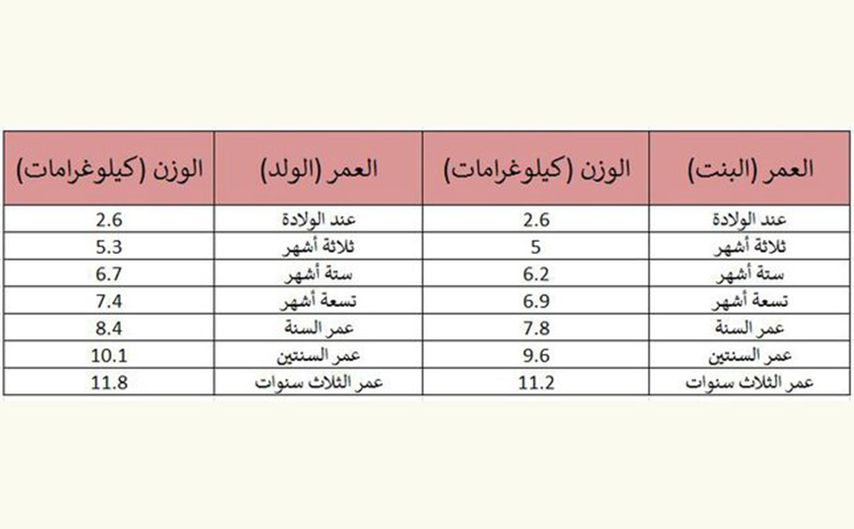 الوزن المثالي للطفل حسب العمر ونصائح للحفاظ على وزنه!