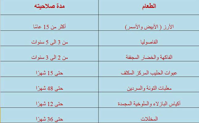 جدول بمدة صلاحية اكثر الاطعمة استخداما في مطبخك
