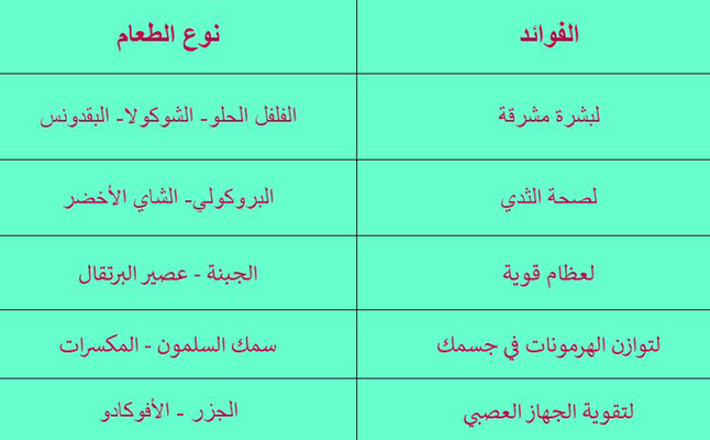 جدول بالأطعمة الخارقة لكل منطقة من جسمك