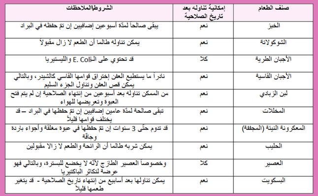 الأطعمة التي يمكن تناولها بعد إنتهاء صلاحيتها أو رميها فوراً