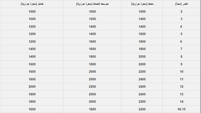 كم سعرة حرارية يحتاجها الجسم