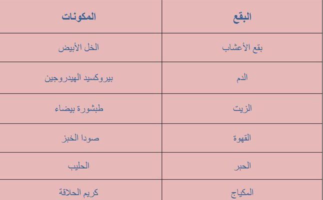 المكونات التي تحتاجينها لازالة مختلف انواع البقع عن ملابسك