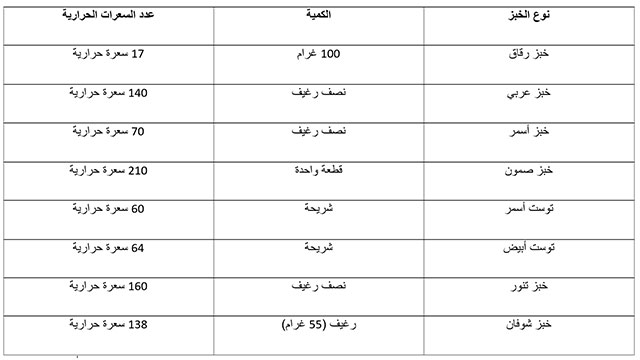 جدول السعرات الحرارية في الخبز