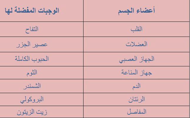 الاطعمة المفضلة لكل عضو في الجسم - جدول
