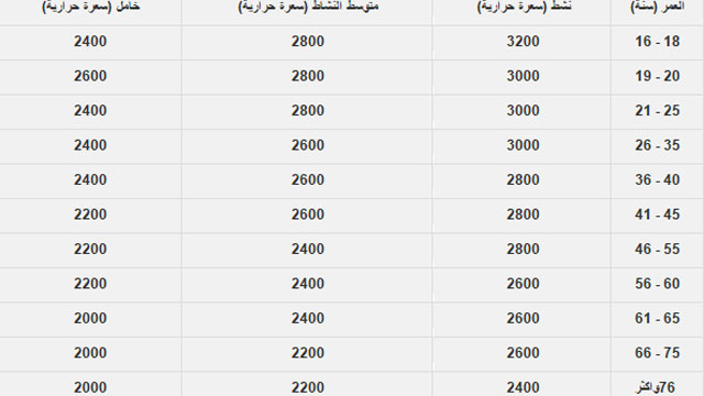 كم سعرة حرارية يحتاجها الجسم