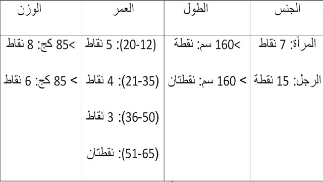 تجربتي مع رجيم النقاط بالتفصيل